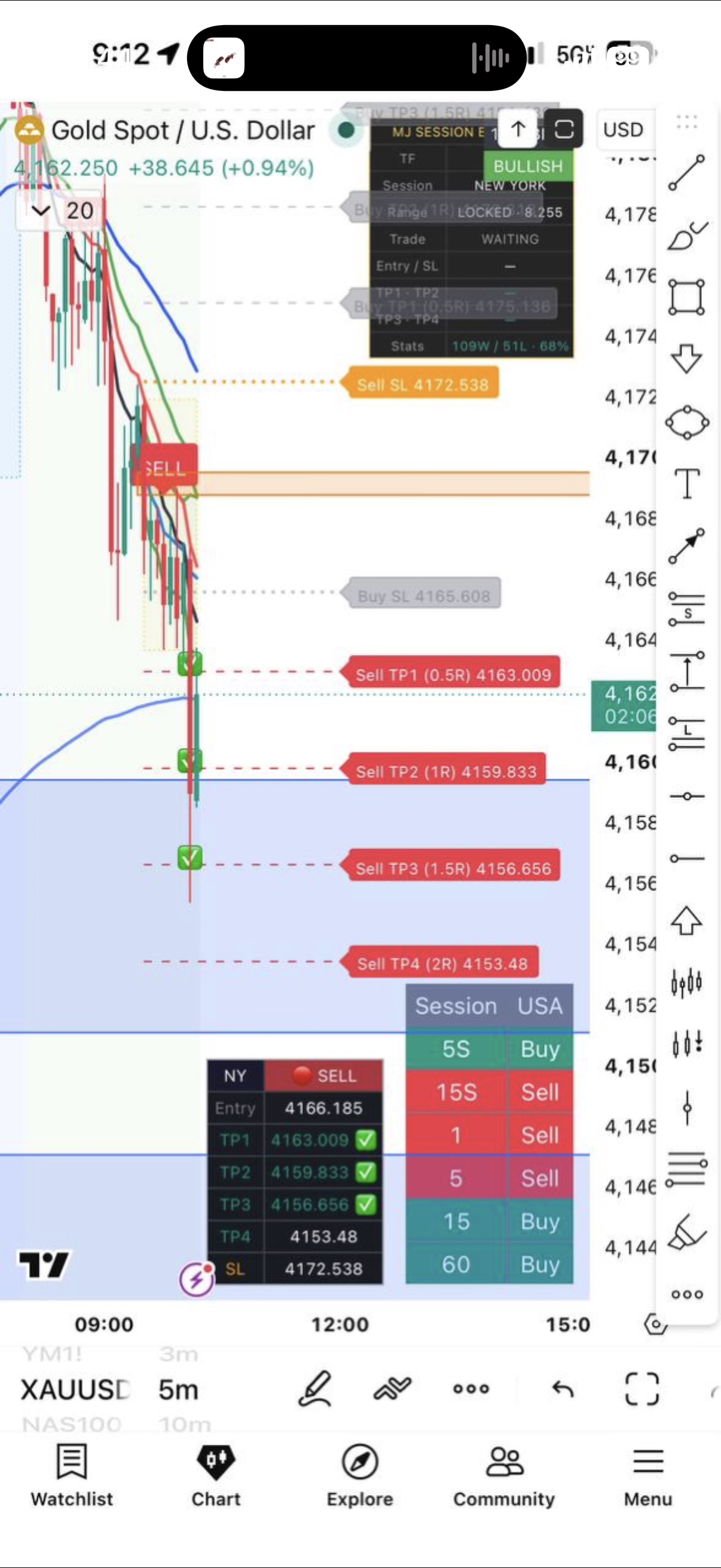 BTTFX 3.0 indicator on a live XAUUSD chart — MJ Session entry, stop-loss and take-profit levels with a multi-timeframe session bias table
