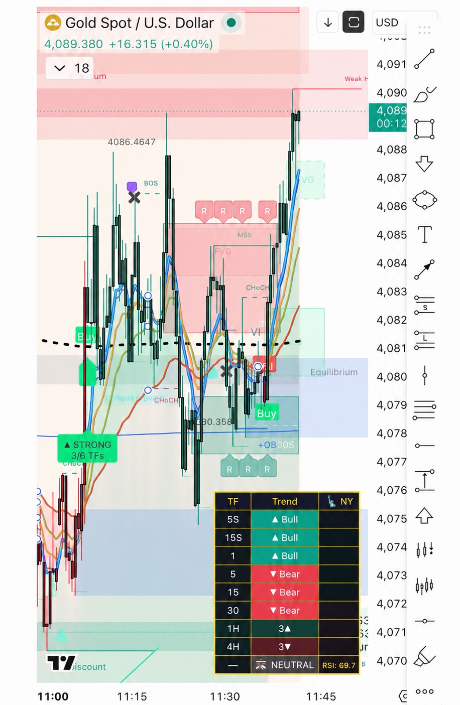 EZ Trend Indicator on a live XAUUSD chart — multi-timeframe trend table and structure levels